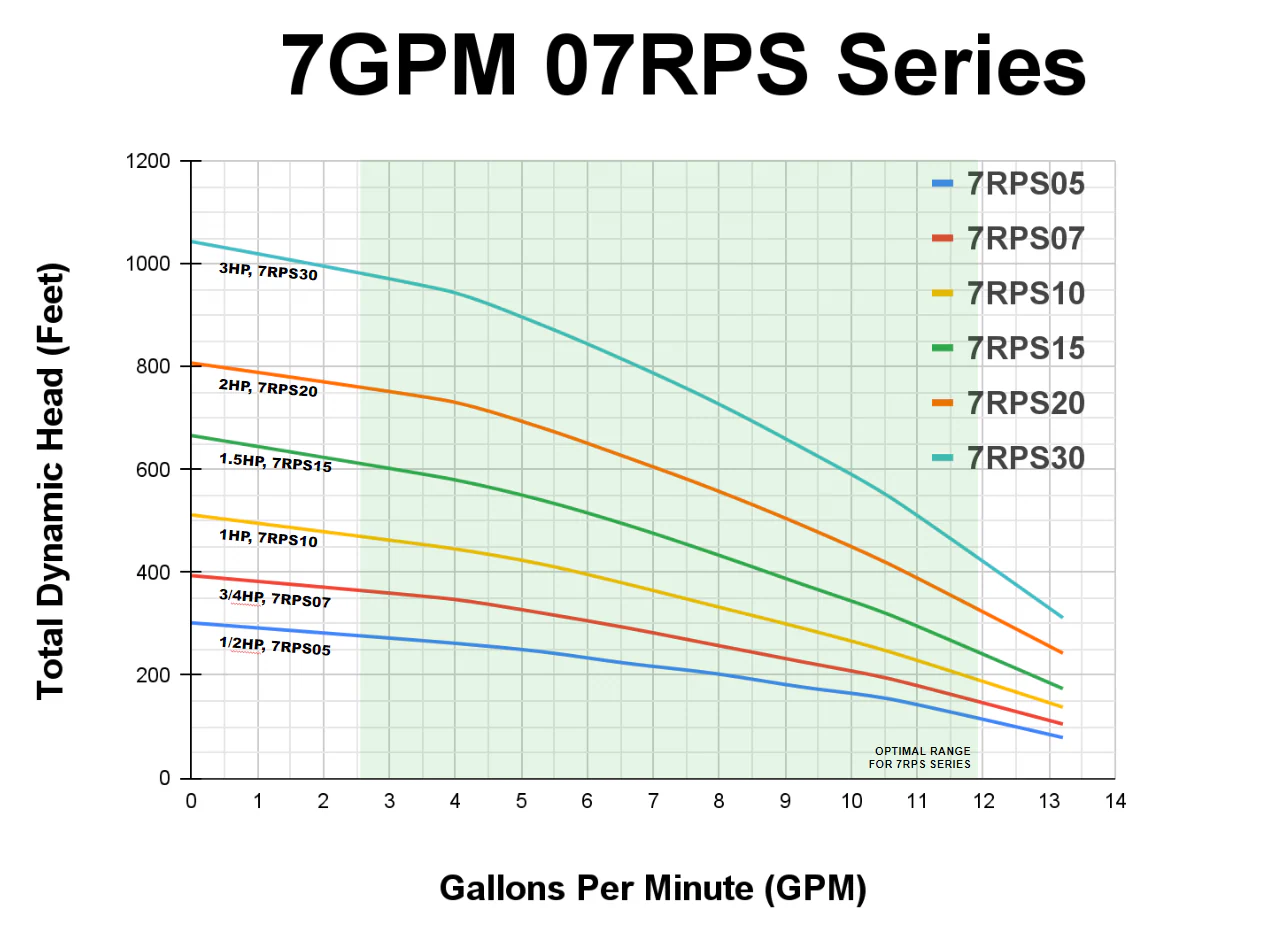RPS Core Series 07RPS15 4" Submersible Pump End | Engineered Impeller | 5-13 GPM - Image 7