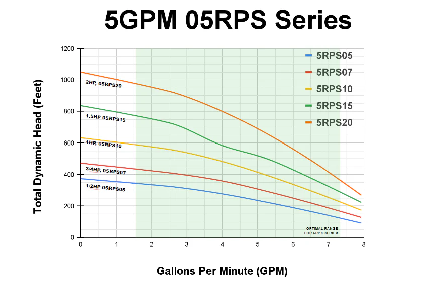 RPS Core Series 1.5 HP 220V, 3-Wire | 4" Submersible Well Pump + Engineered Impeller | 700 ft Head, 2–8 GPM | 05RPS15 Complete Kit - Image 4