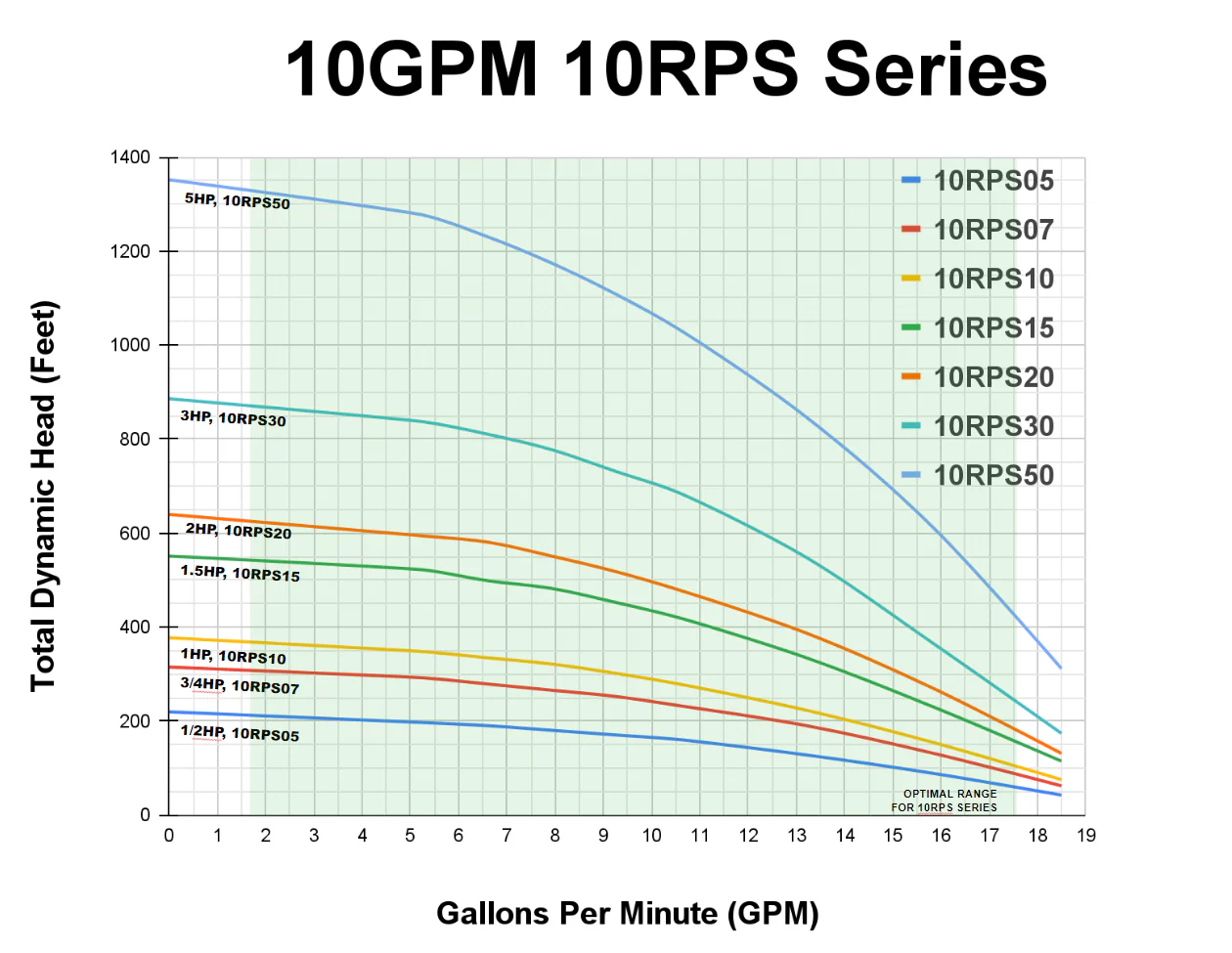 RPS Core Series 2 HP 220V, 3-Wire | 4" Submersible Well Pump + Engineered Impeller | 550 ft Head, 8–18 GPM | 10RPS20 Complete Kit - Image 4