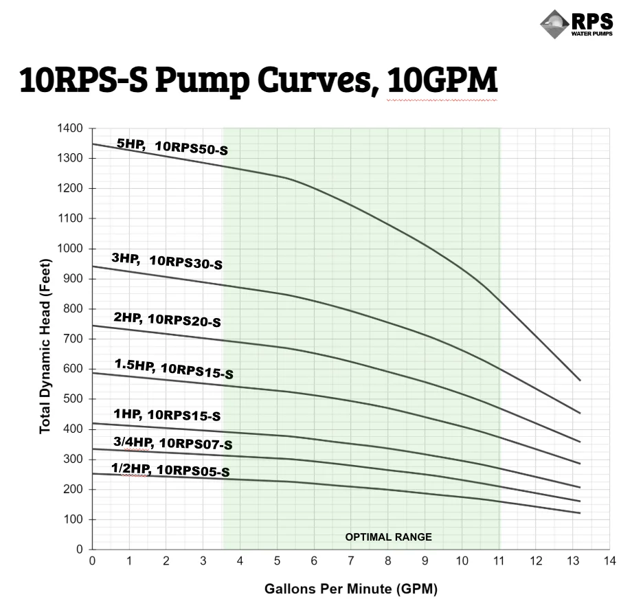 RPS Steel Pro 10RPS30-S 4" Submersible Pump End | Stainless Steel Impeller | 5.2-13.2 GPM - Image 4