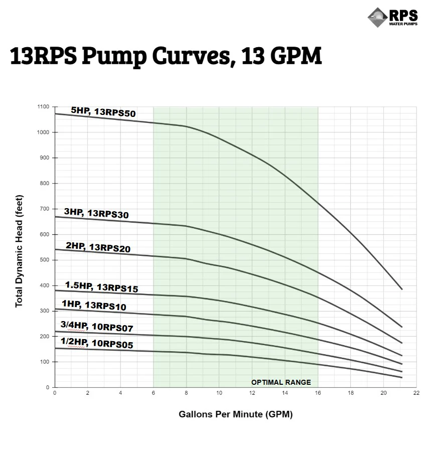 RPS Core Series 13RPS07 4" Submersible Pump End | Engineered Impeller | 16.5-21 GPM - Image 6