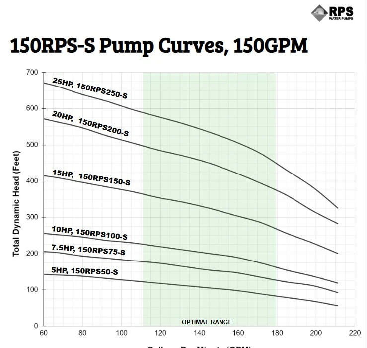 RPS Steel Pro 150RPS100-S 5" Submersible Pump End | Stainless Steel Impeller | 113-211 GPM - Image 4