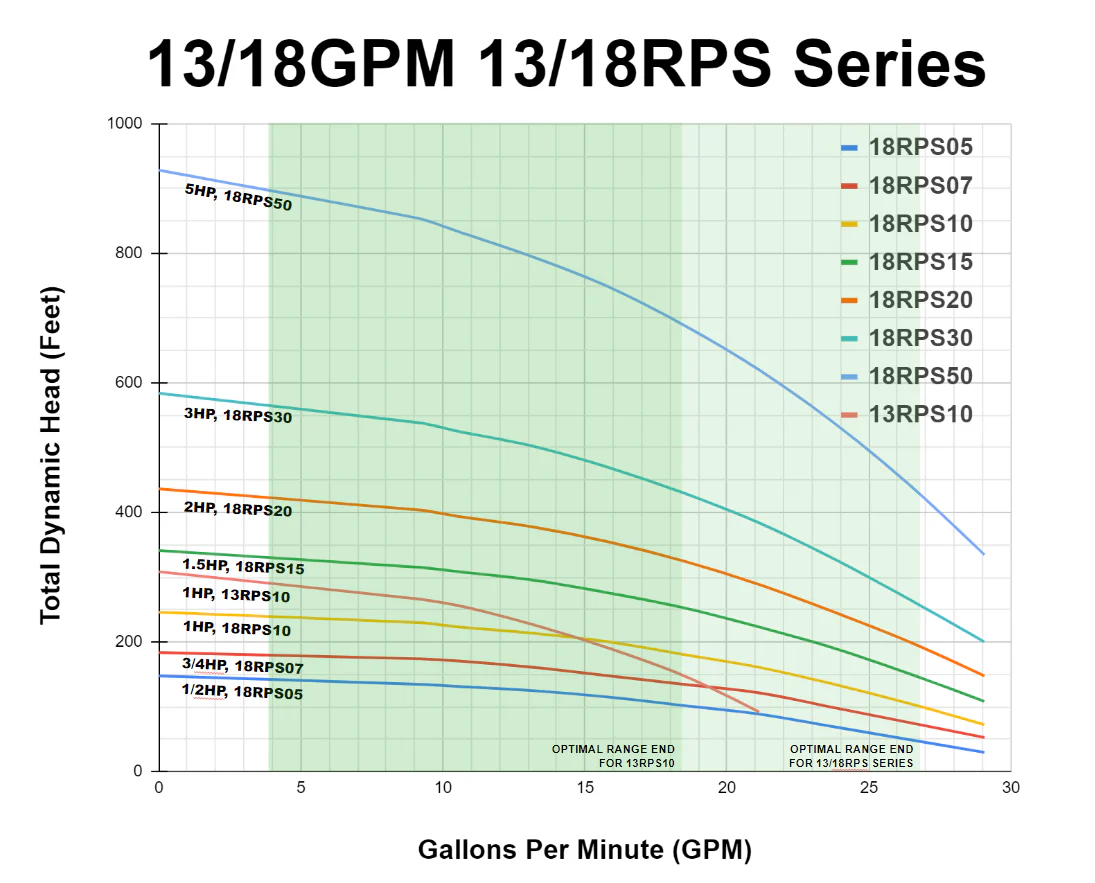 RPS Core Series 18RPS50 4" Submersible Pump End | Engineered Impeller | 9-29 GPM - Image 7