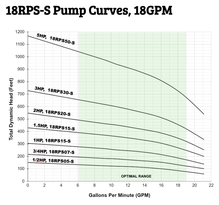 RPS Steel Pro 18RPS07-S 4" Submersible Pump End | Stainless Steel Impeller | 16-21 GPM - Image 4