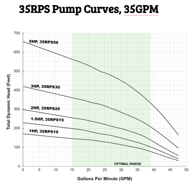 220V 1.5HP 35RPS15, Up to 200ft Head, 14.5 to 48 GPM, Deep Well Submersible Pump End + 1.5HP 220V 2 Wire Motor - Image 5