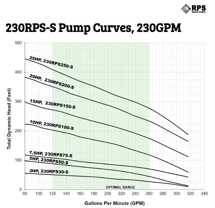 RPS Steel Pro 230RPS75-S 5" Submersible Pump End | Stainless Steel Impeller | 147-317 GPM - Image 3