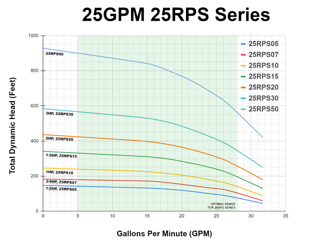 RPS Core Series 3/4 HP 220V, 3-Wire | 4" Submersible Well Pump + Engineered Impeller | 150 ft Head, 20–31 GPM | 25RPS07 Complete Kit - Image 4