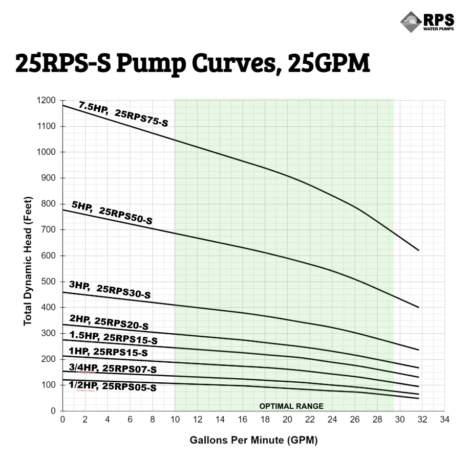 RPS Steel Pro 25RPS05-S 4" Submersible Pump End | Stainless Steel Impeller | 31.7 GPM - Image 4