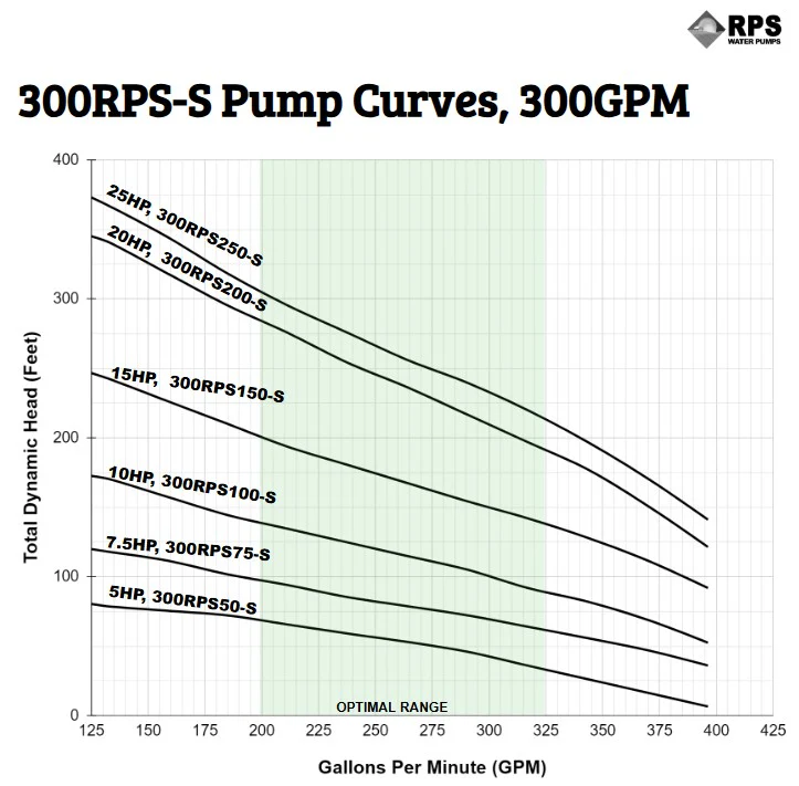 RPS Steel Pro 300RPS250-S 5" Submersible Pump End | Stainless Steel Impeller | 170-396 GPM - Image 4