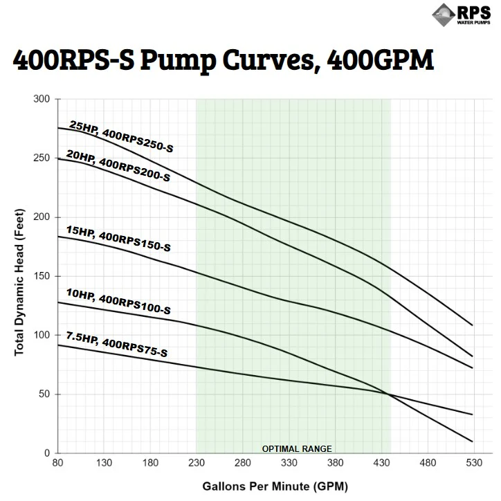 RPS Steel Pro 400RPS200-S 7" Submersible Pump End | Stainless Steel Impeller | 264-528 GPM - Image 4