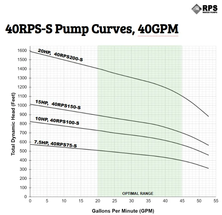 RPS Steel Pro 40RPS100-S 4" Submersible Pump End | Stainless Steel Impeller | 24-53 GPM - Image 4