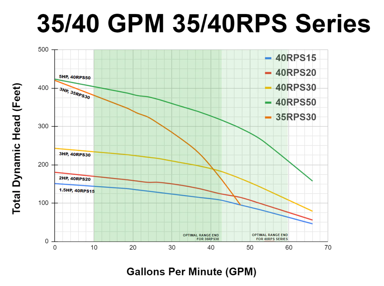 RPS Core Series 40RPS30 4" Submersible Pump End | Engineered Impeller | 36-66 GPM - Image 7