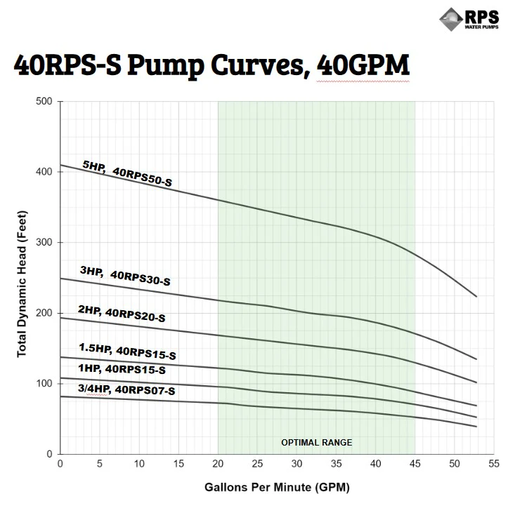 RPS Steel Pro 40RPS50-S 4" Submersible Pump End | Stainless Steel Impeller | 14-53 GPM - Image 4