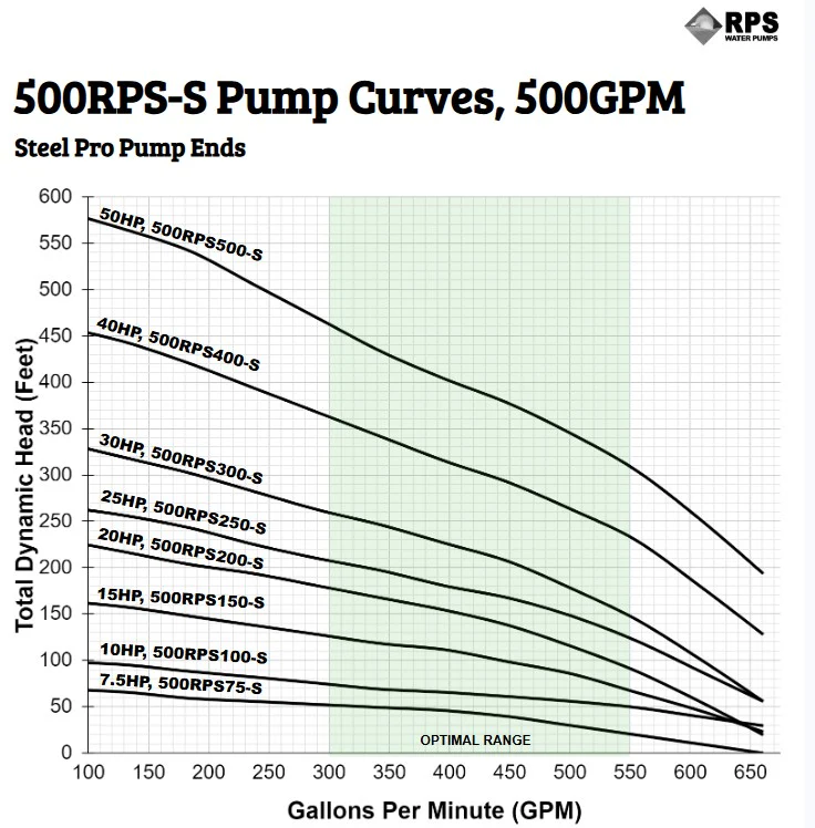 RPS Steel Pro 500RPS300-S 7" Submersible Pump End | Stainless Steel Impeller | 255-660 GPM - Image 4