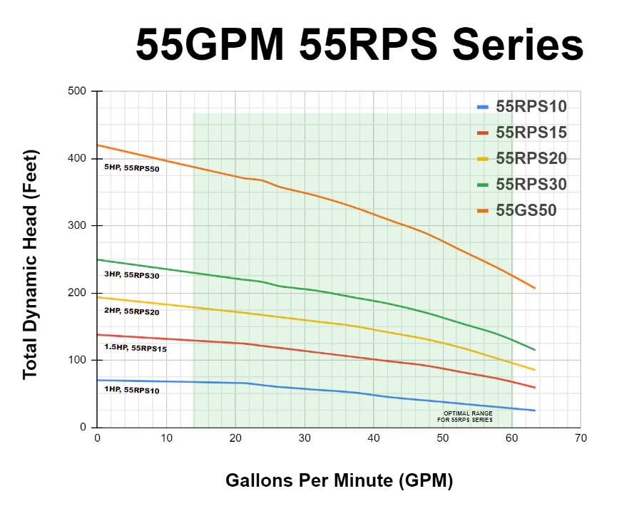 RPS Core Series 1 HP 220V, 3-Wire | Submersible Well Pump + Engineered Impeller | 50 ft Head, 38–62 GPM | 55RPS10 Complete Kit - Image 4