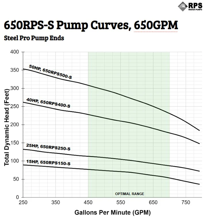 RPS Steel Pro 650RPS250-S 8" Submersible Pump End | Stainless Steel Impeller | 595-793 GPM - Image 4