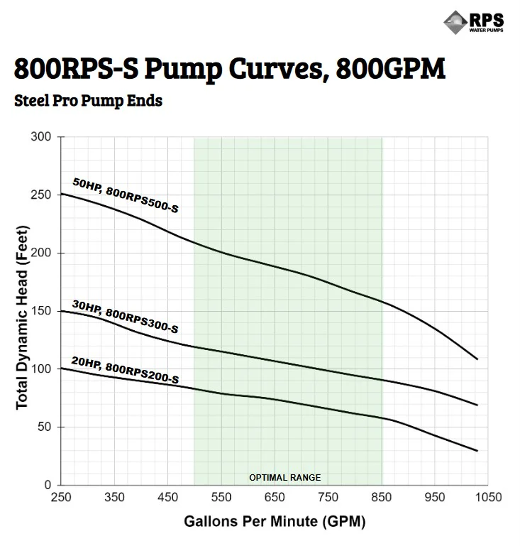 RPS Steel Pro 800RPS300-S 8" Submersible Pump End | Stainless Steel Impeller | 445-1030 GPM - Image 4