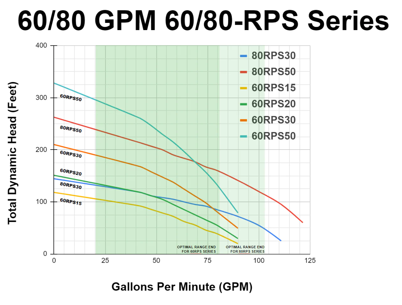 RPS Core Series 80RPS30 4" Submersible Pump End | Engineered Impeller | 65-110 GPM - Image 7