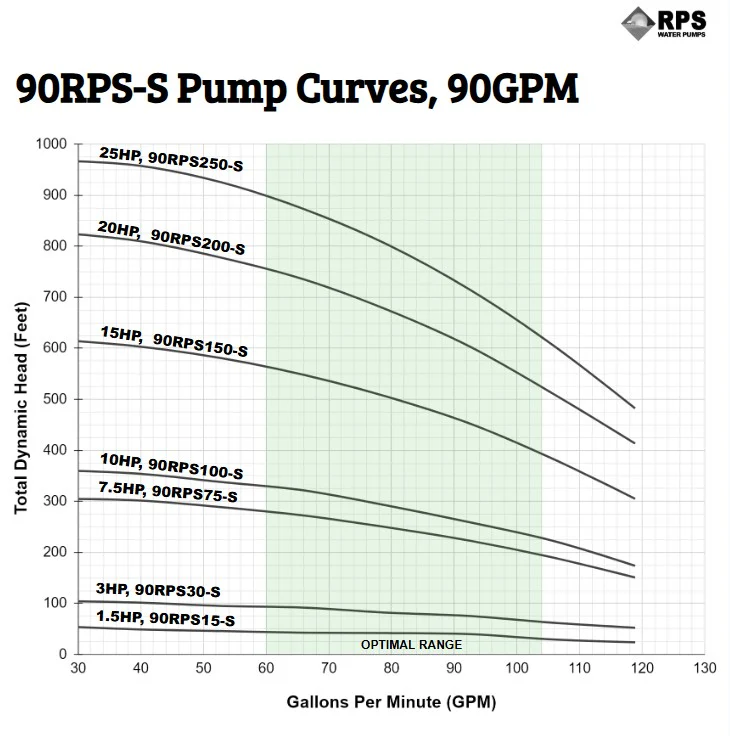 RPS Steel Pro 90RPS100-S 5" Submersible Pump End | Stainless Steel Impeller | 85-119 GPM - Image 3