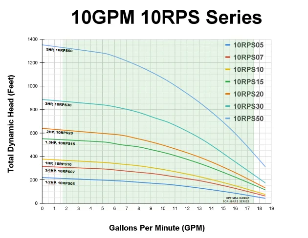 RPS Core Series 1/2 HP 220V, 3-Wire | 4" Submersible Well Pump + Engineered Impeller | 150 ft Head, 11–18 GPM | 10RPS05 Complete Kit - Image 4