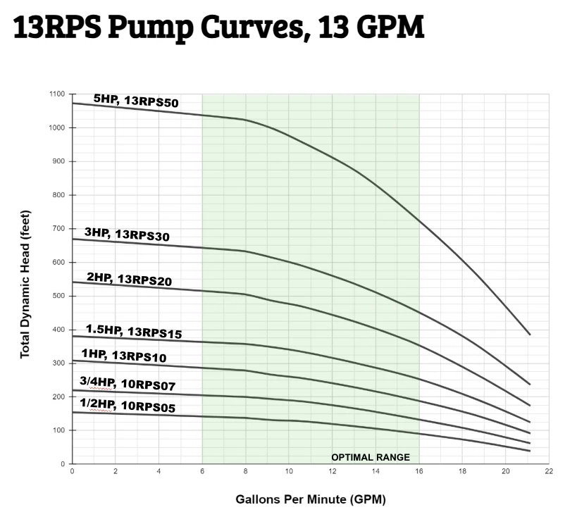 RPS Core Series 3/4 HP 220V, 2-Wire | 4" Submersible Well Pump + Engineered Impeller | 125 ft Head, 16.5–21 GPM | 13RPS07 Complete Kit - Image 5