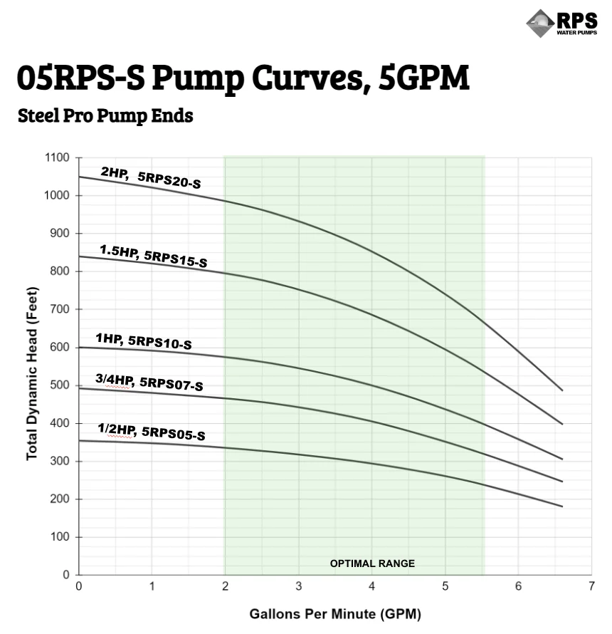 RPS Steel Pro 2 HP 220V, 3-Wire | 4" Submersible Well Pump + Stainless Steel Impeller | 950 ft Head, 2–6 GPM | 05RPS20-S Complete Kit - Image 8